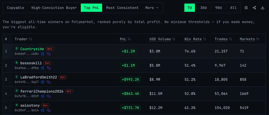 Polyanna top PnL leaderboard screenshot